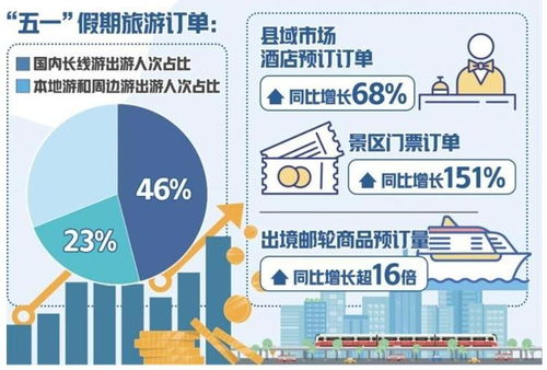 五一假期旅游市場表現(xiàn)穩(wěn)健，在線旅游訂單穩(wěn)中有增