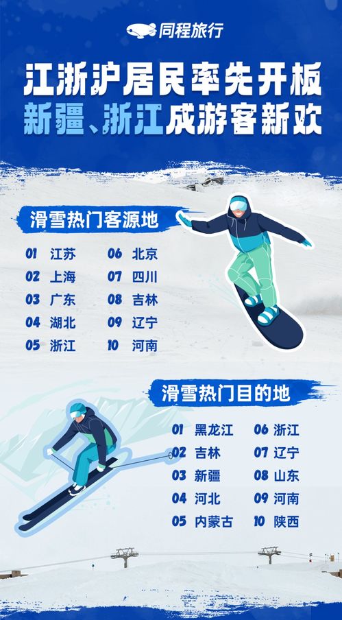 滑雪旅游熱度激增，同程旅行數(shù)據(jù)揭示冬季旅游新趨勢